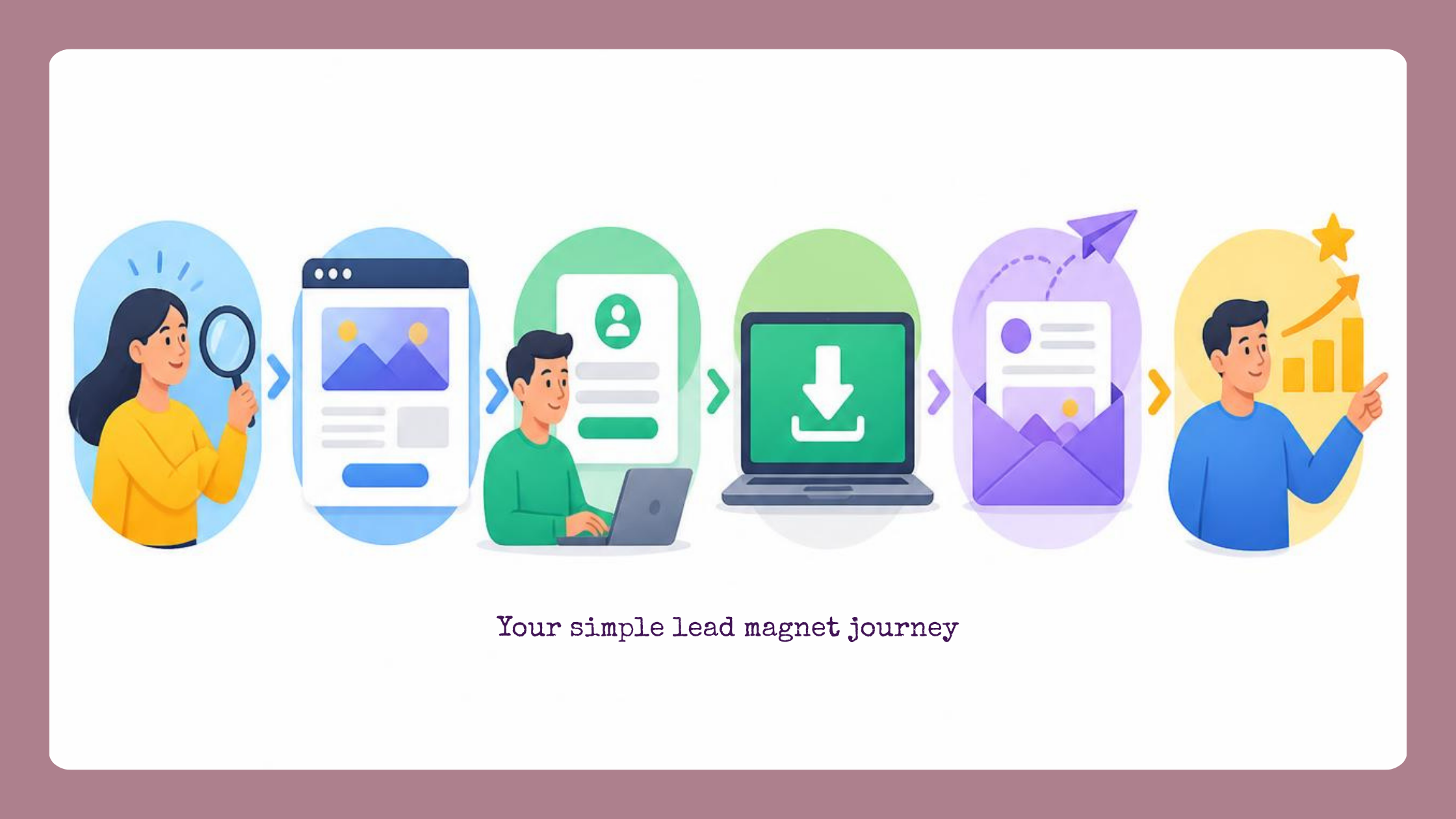 Lead magnet funnel showing the journey from landing page to email subscriber and potential client